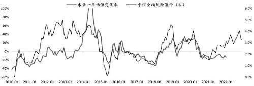 股指期货底部已现<strong></p>
<p>期货居间</strong>，2023牛市不远