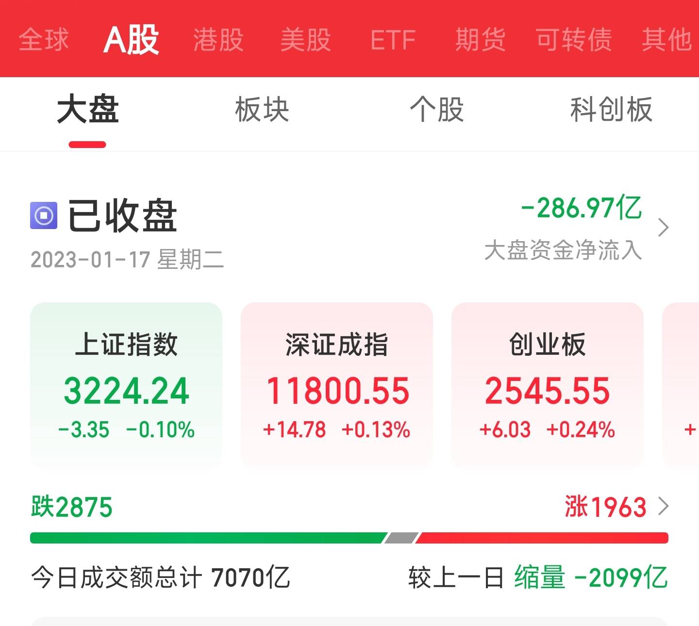 指数分化沪指微跌0.1% 半导体板块领涨