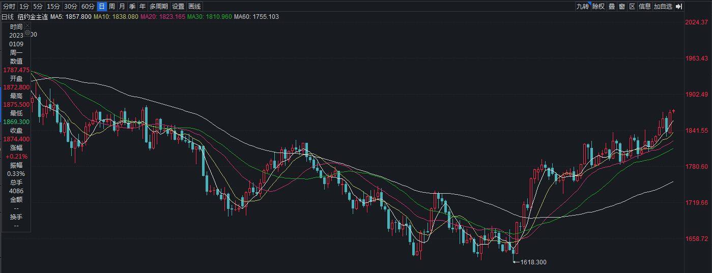 金价回暖至近6个月高位！现货黄金站上1870美元/盎司<strong></p>
<p>同花顺期货</strong>，还将接着升？