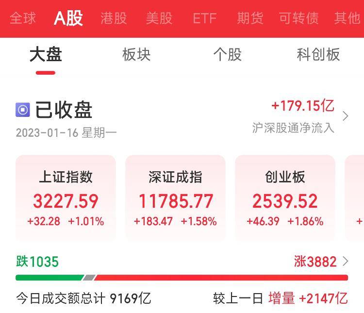 沪指涨1.01%收复3200点 两市超3800股飘红