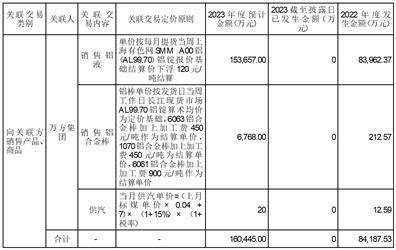 焦作万方铝业股份有限公司 2023年期货套期保值操作计划的公告