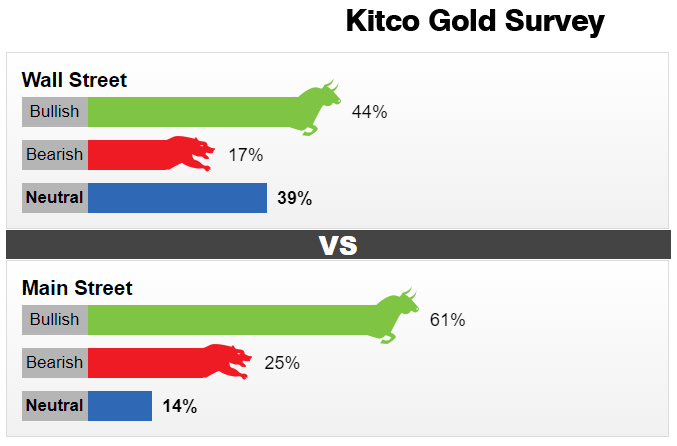 Kitco调查：黄金“惊魂一跳”吓坏多头<strong></p>
<p>期货散户</strong>！当心跌势或持续至情人节 散户正伺机而动