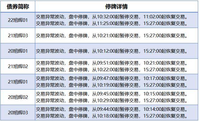 央行公开市场净投放量340亿元<strong></p>
<p>深圳期货</strong>，7只债券因交易异常停牌