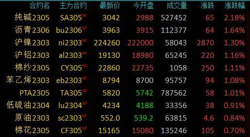 期市早盘：商品期货涨跌互现<strong></p>
<p>纯碱期货</strong>，纯碱涨超2％，液化石油气跌超3％