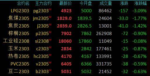 期市早盘：商品期货涨跌互现<strong></p>
<p>纯碱期货</strong>，纯碱涨超2％，液化石油气跌超3％