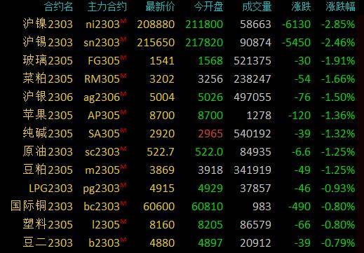 期市早盘：商品期货多数下跌<strong></p>
<p>纯碱期货</strong>，沪镍、沪锡跌超2％，沪银、纯碱等跌逾1％