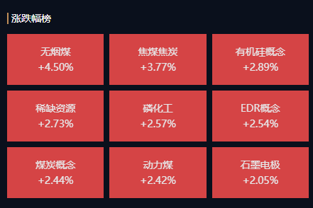 ETF观察丨焦煤、焦煤期货主力合约多日收涨<strong></p>
<p>焦煤期货期货</strong>，煤炭ETF（515220）早盘涨超2.5%