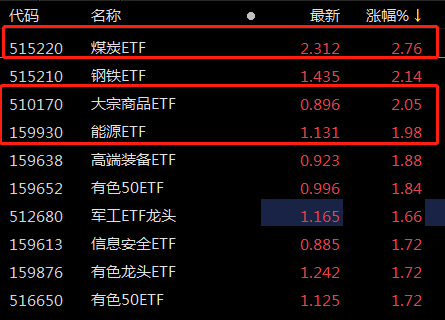 ETF观察丨焦煤、焦煤期货主力合约多日收涨<strong></p>
<p>焦煤期货期货</strong>，煤炭ETF（515220）早盘涨超2.5%