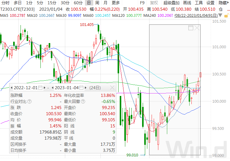 连续上涨<strong></p>
<p>期货波段</strong>，国债期货再创一个多月新高，2023年债市如何走？