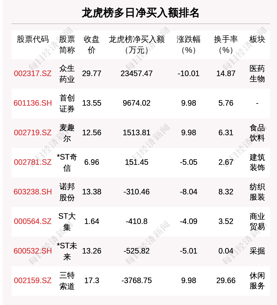 每经操盘必知（晚间版）丨龙虎榜资金抢筹深振业Ａ；印度制药公司Hetero推出首款世卫预审新冠口服仿制药；苹果日本公司被追缴130亿日元消费税