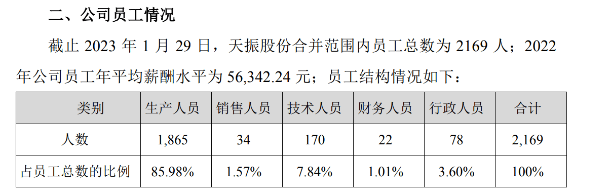 “亏了算我的<strong></p>
<p>股票购买</strong>，赚了算你的” 天振股份实控人“兜底式”号召员工购买公司股票