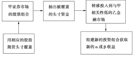 【新书连载之《股指期货》】什么是股指期货可转移阿尔法策略<strong></p>
<p>股指期货交易</strong>？