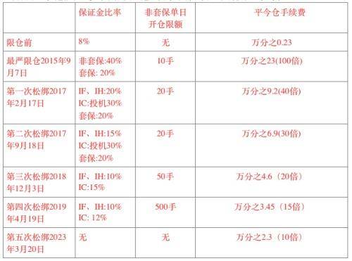 股指期货平今仓手续费降三成<strong></p>
<p>股指期货交易</strong>，仍为基础交易费的10倍，机构期盼续降