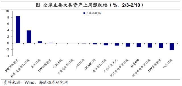 加息预期扰动全球资产——全球大类资产周报