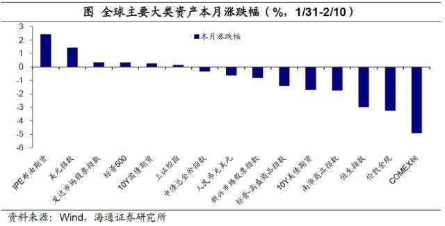 加息预期扰动全球资产——全球大类资产周报