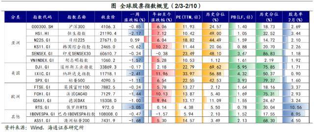 加息预期扰动全球资产——全球大类资产周报