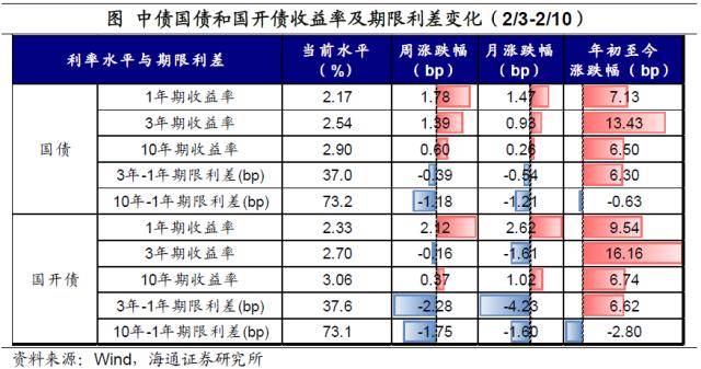 加息预期扰动全球资产——全球大类资产周报