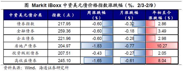 加息预期扰动全球资产——全球大类资产周报