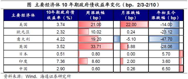 加息预期扰动全球资产——全球大类资产周报