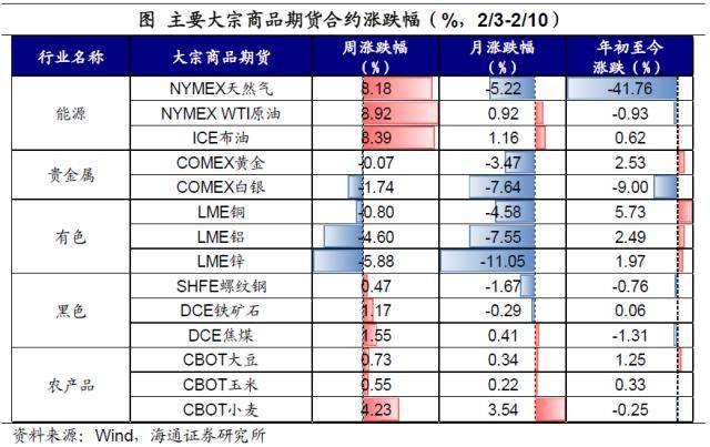 加息预期扰动全球资产——全球大类资产周报