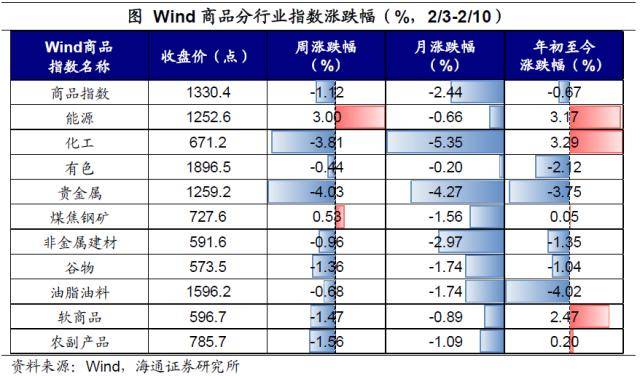 加息预期扰动全球资产——全球大类资产周报