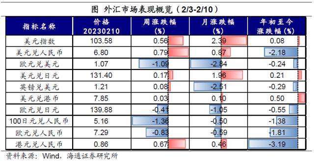 加息预期扰动全球资产——全球大类资产周报