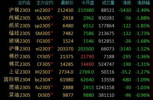 商品期货收盘多数下跌<strong></p>
<p>红枣期货</strong>，低硫燃料油、红枣涨超2％，沪锡跌超2％
