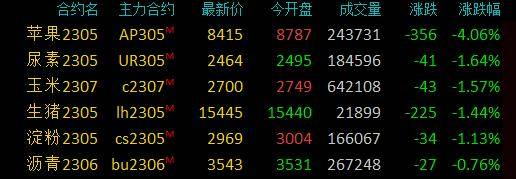 商品期货收盘多数上涨<strong></p>
<p>红枣期货</strong>，沪锡、纯碱涨超3％，苹果跌超4％