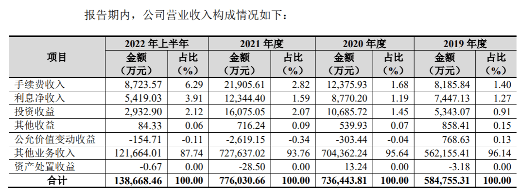新湖期货年入77亿<strong></p>
<p>期货经纪</strong>，经纪业务手续费率逐年下降低于同行