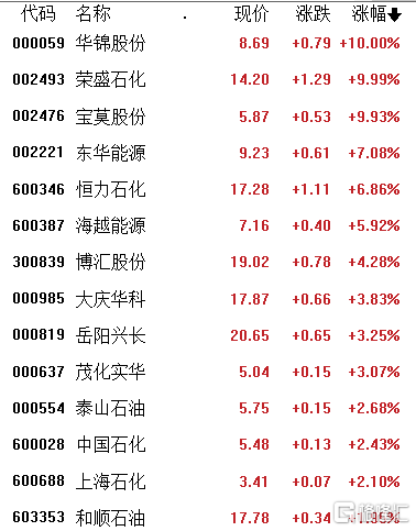 国际油价大涨<strong></p>
<p>国泰期货</strong>，中东富豪加持！港A两市油气股走强，荣盛石化一字涨停