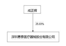 深圳惠泰医疗器械股份有限公司2022年度报告摘要