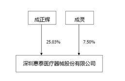 深圳惠泰医疗器械股份有限公司2022年度报告摘要