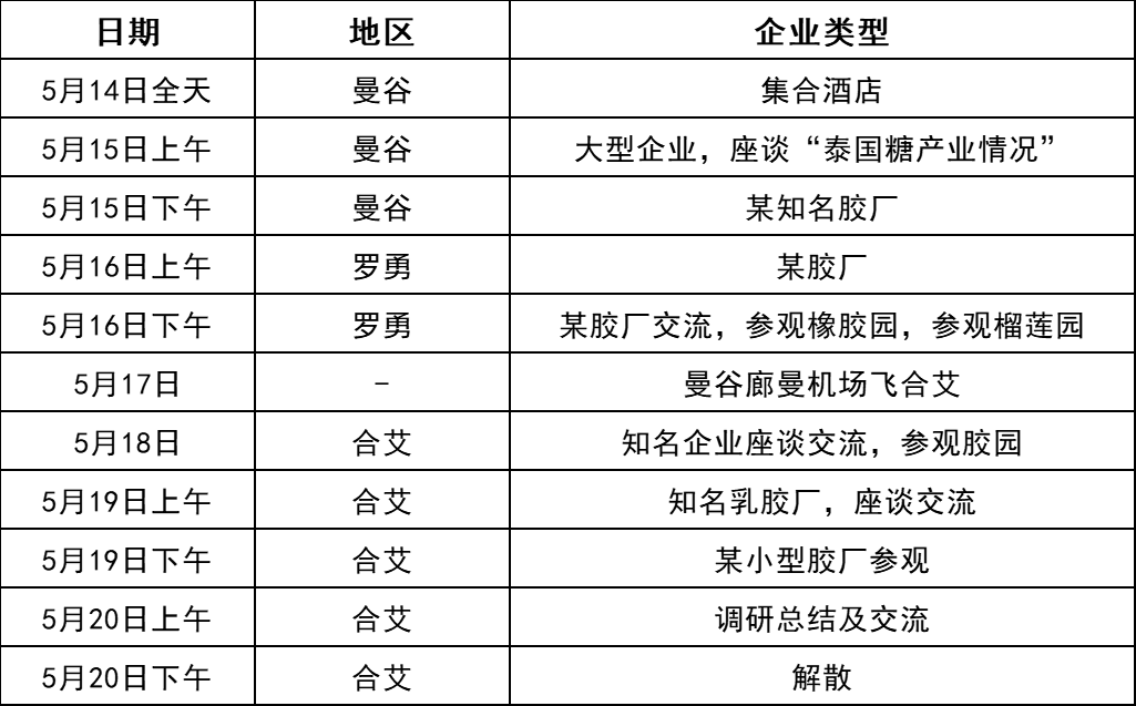 大咖带队<strong></p>
<p>期货收费标准</strong>，2023泰国天然橡胶产业调研