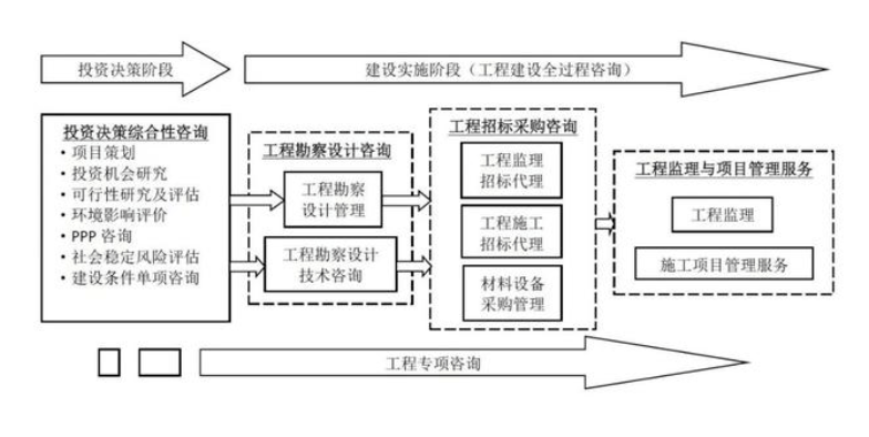 全过程工程咨询服务费取费标准（2023收藏版）