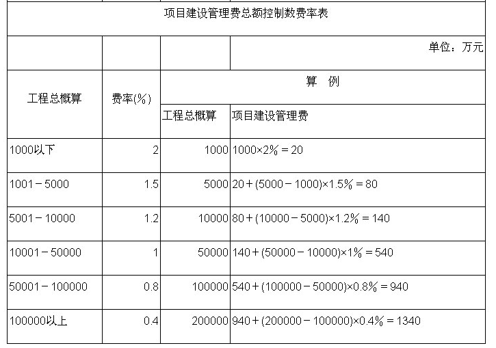 全过程工程咨询服务费取费标准（2023收藏版）
