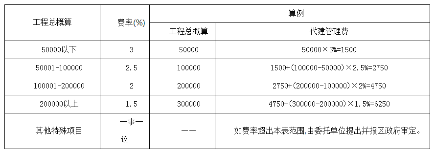 全过程工程咨询服务费取费标准（2023收藏版）