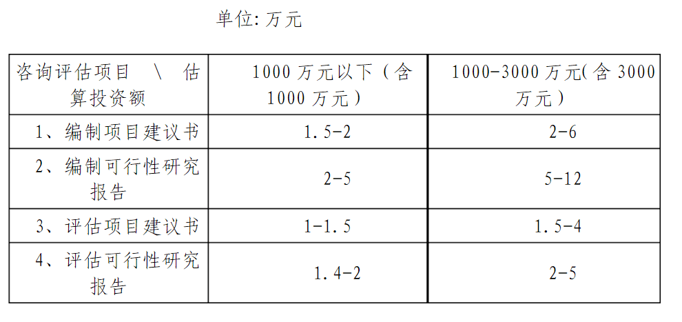 全过程工程咨询服务费取费标准（2023收藏版）