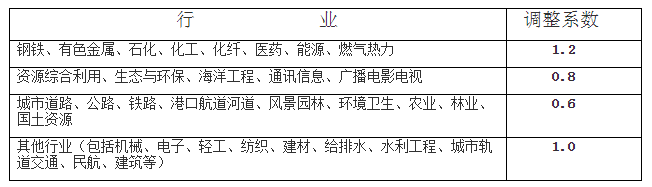 全过程工程咨询服务费取费标准（2023收藏版）