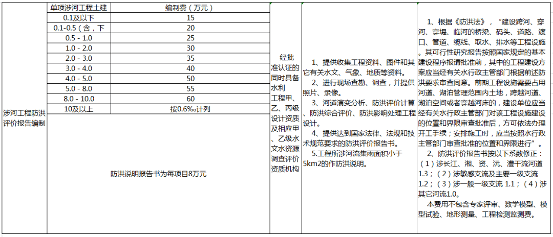 全过程工程咨询服务费取费标准（2023收藏版）