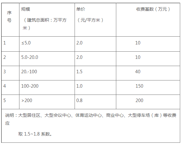 全过程工程咨询服务费取费标准（2023收藏版）
