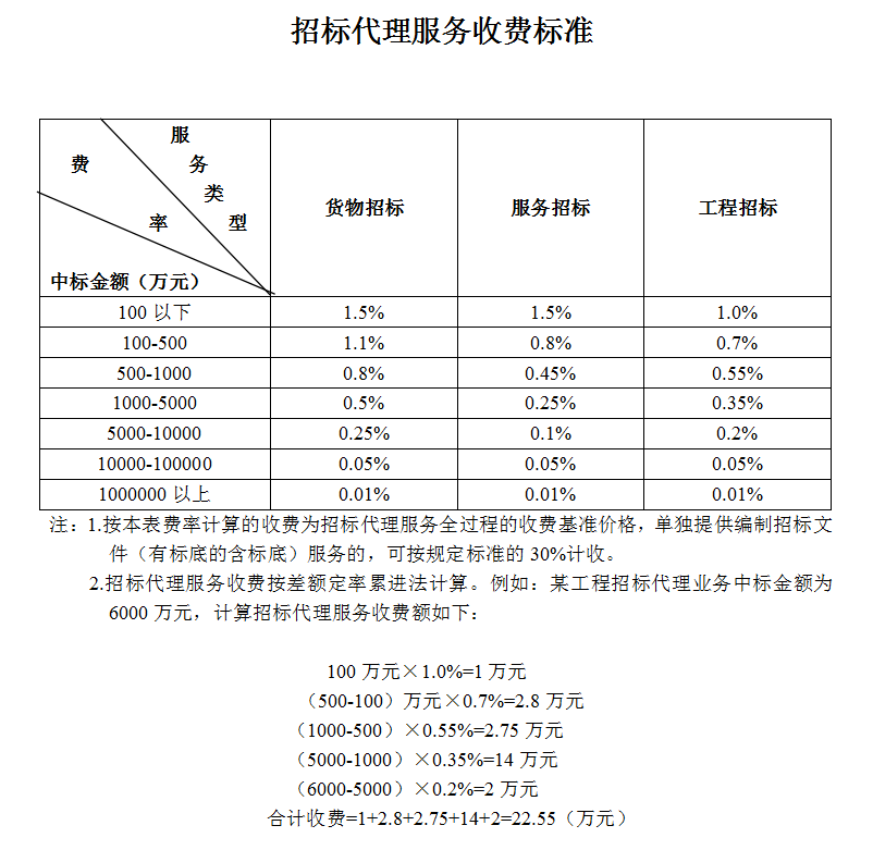 全过程工程咨询服务费取费标准（2023收藏版）