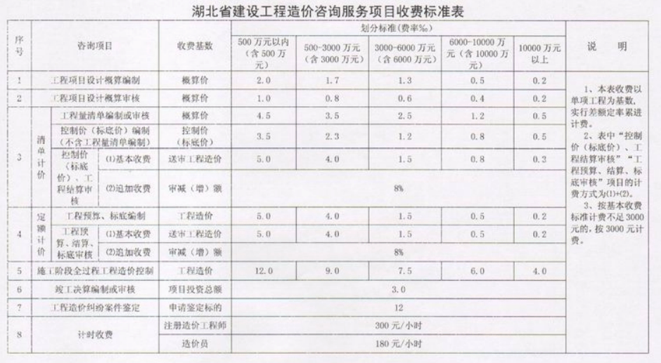 全过程工程咨询服务费取费标准（2023收藏版）