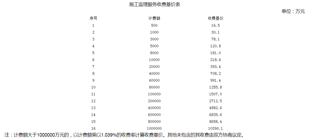 全过程工程咨询服务费取费标准（2023收藏版）