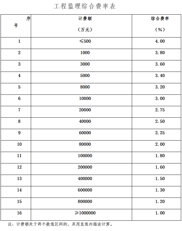 全过程工程咨询服务费取费标准（2023收藏版）