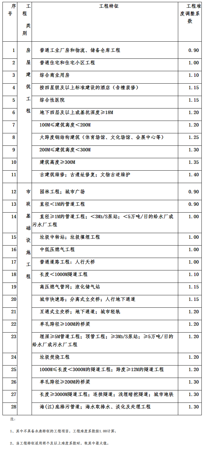 全过程工程咨询服务费取费标准（2023收藏版）