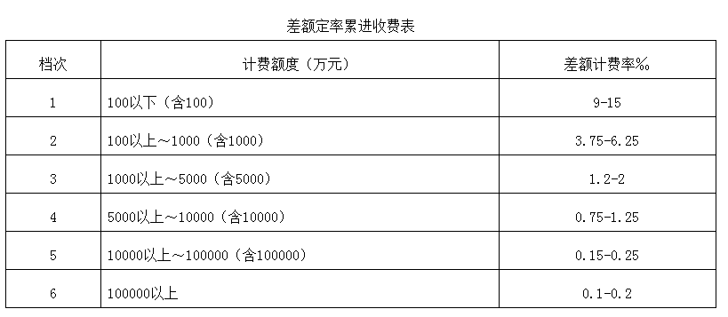 全过程工程咨询服务费取费标准（2023收藏版）