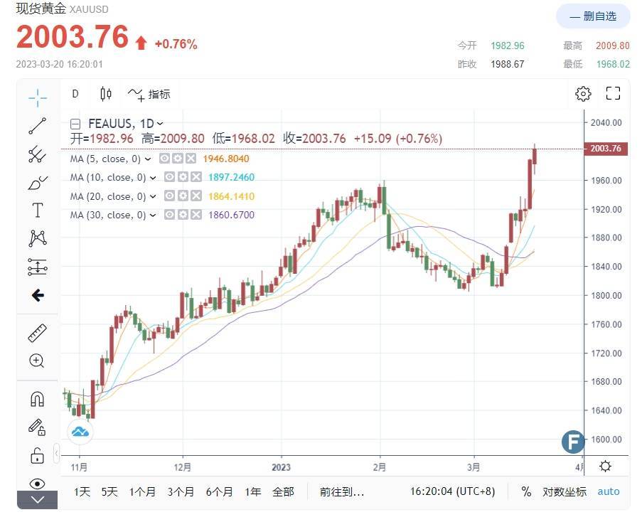 金价“极度看涨”<strong></p>
<p>期货持仓量</strong>！知名黄金公司：突破2000进入新的区间模式 “中期目标看涨2200大关”
