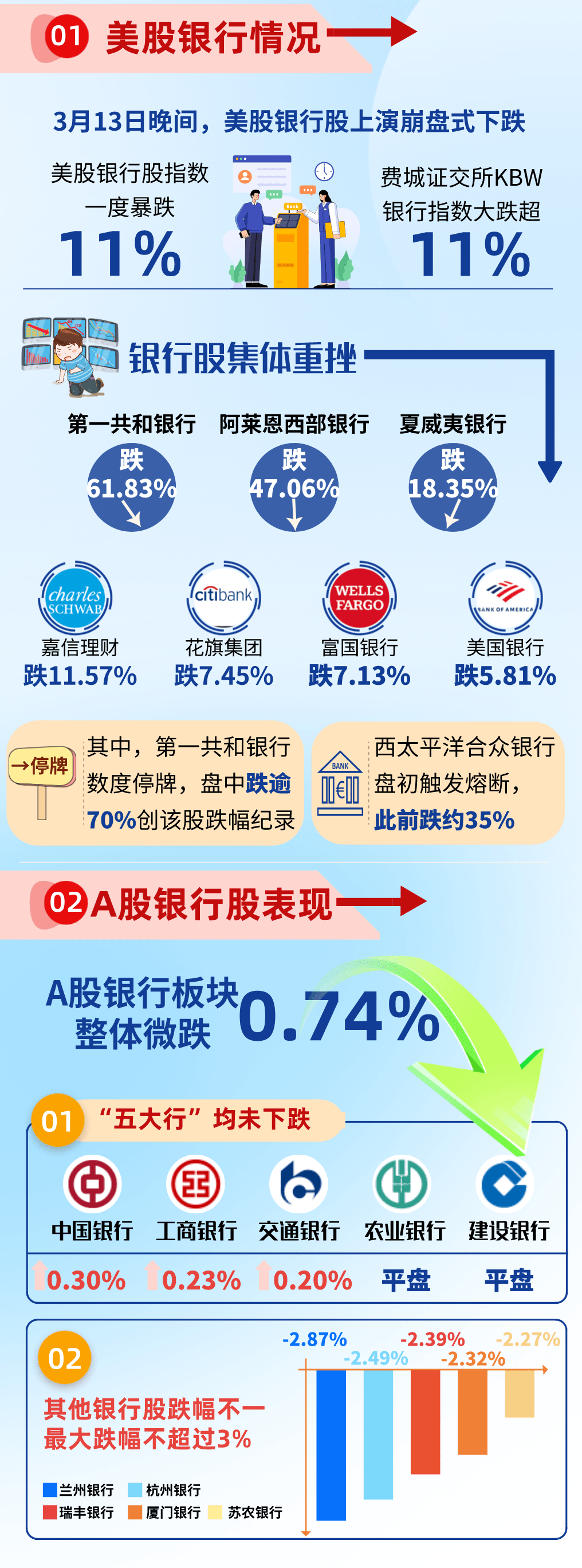 美银行股隔夜暴跌！投资者涌入避险资产<strong></p>
<p>期货导师</strong>，A股银行股显现顽强韧性
