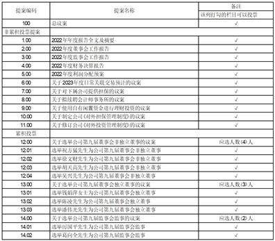 普洛药业股份有限公司 关于召开2022年年度股东大会的通知