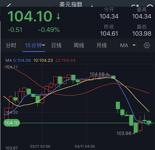 SVB事件最新消息引爆大行情<strong></p>
<p>期货事件</strong>！美联储出手干预 美元大跌50点 金价大涨逾20美元、美股期货大涨